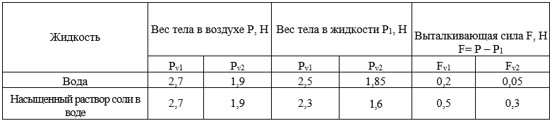 Какова природа выталкивающей силы лабораторная