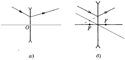 На рисунке показан ход лучей преломленных собирающей линзой в какой