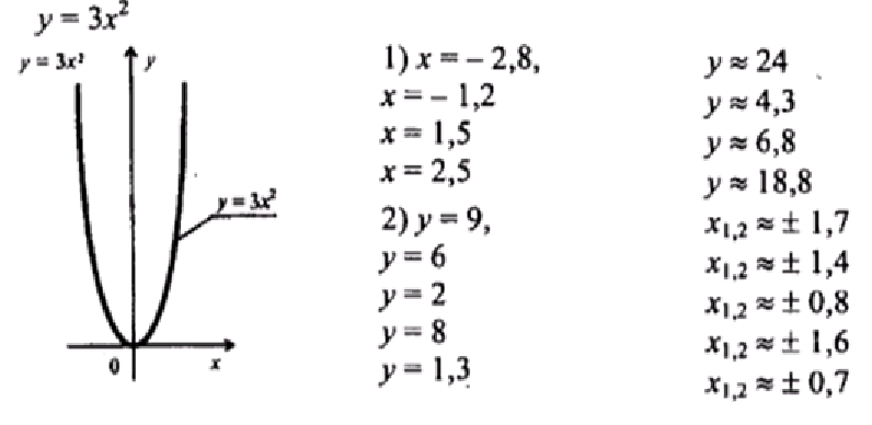 Pomogite Po Grafiku Priblizhenno Najti Algebra 8 Klass Par 37 Upr 595 Uchebnik Alimov Sh A Gdz Rambler Klass