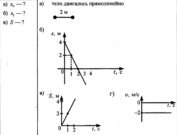 Закон изменения проекции скорости тела vx(t) вдоль оси ох
