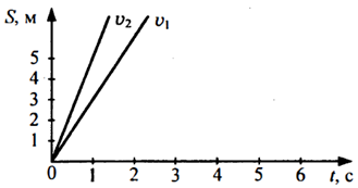 Постройте на одном чертеже графики зависимости пути от времени фото - PwCalc.ru