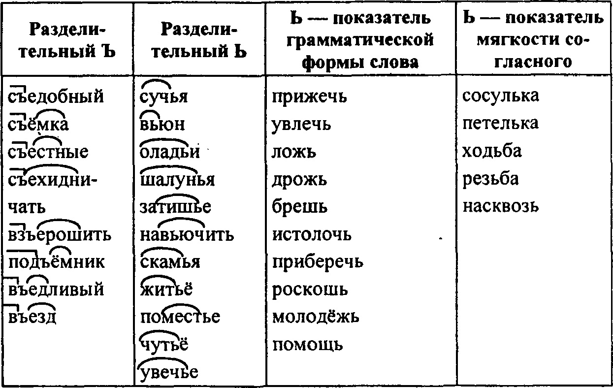 Разделительные «ъ» и «ь» | Орфография