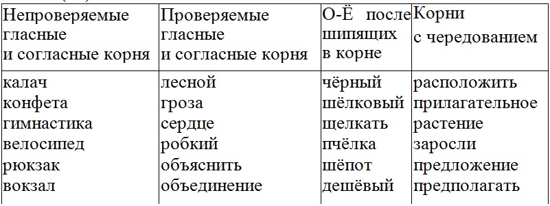 Орфограммы в корне слова