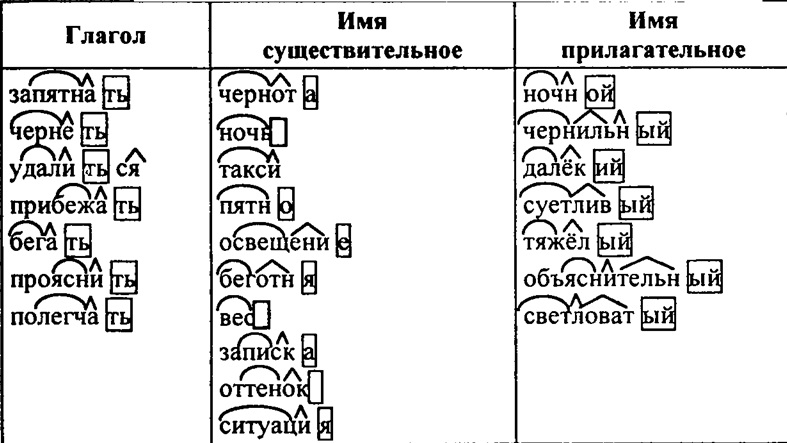 По образцу заполните таблицу данными словосочетаниями объясните правописание корней в словах