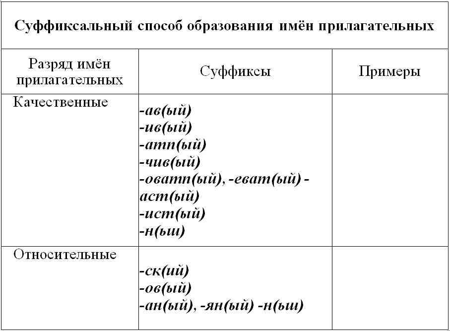 Какие суффиксы образуют относительные прилагательные. Таблица образования прилагательных суффиксальный. Способы образования прил. Способы образования прилагательных. Способы образования прилагательных в русском.