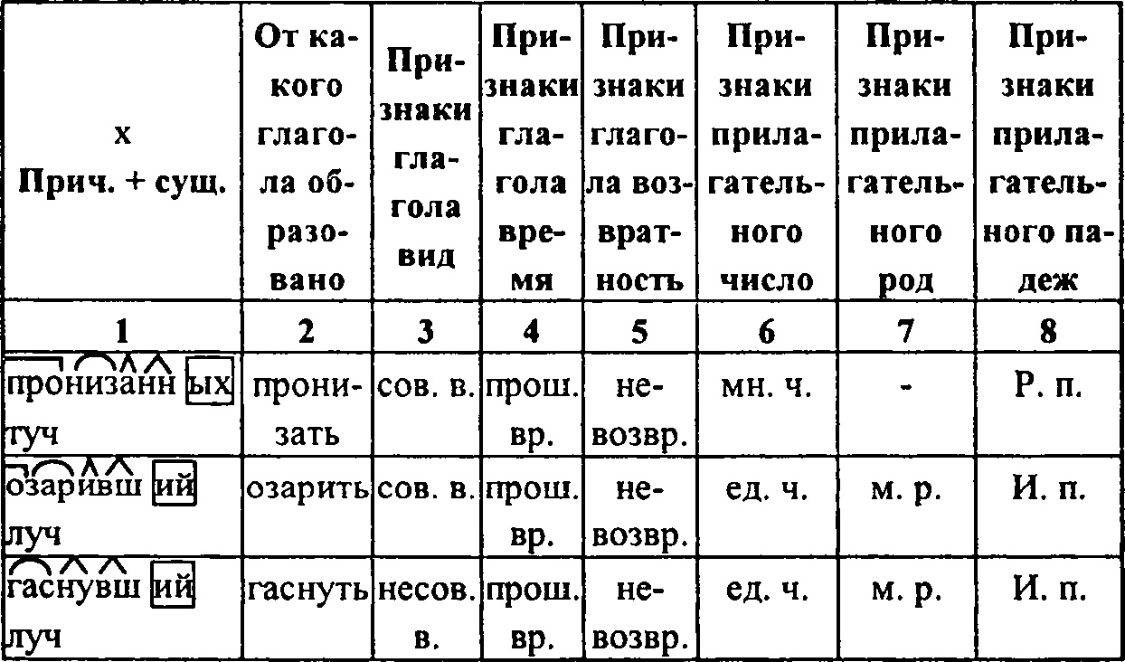 Первая графа таблицы. Запишите по образцу в первую графу таблицы выделенные причастия. Запишите в первую графу таблицы выделенные причастия. Запишите по образцу в первую графу. Таблица позвонных выдели.