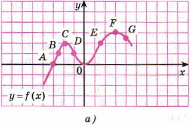 График функции f g x. Отметить положительные значения на графике. D E F В графике функций это. ABCD на графике функции. На граыиге отмечены точки a, b, c, d, e, f.
