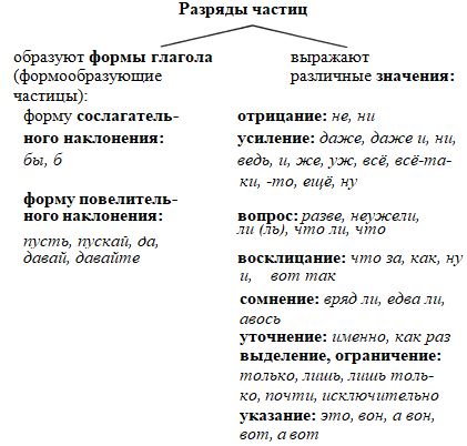 Виды частиц. Таблица разряды частиц русского языка 7 класс. Таблица частицы 7 класс. Разряды частиц 7 класс таблица. Разряды частицы в русском языке таблица.