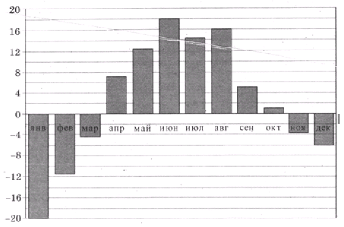 На диаграмме показана среднемесячная температура воздуха в екатеринбурге 1973 определите