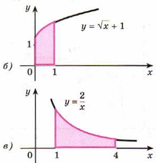 Выяснить какая из криволинейных трапеций изображенных на рисунках имеет площадь 6