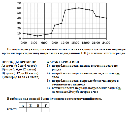 На диаграмме жирными точками показан расход электроэнергии в двухкомнатной квартире в период