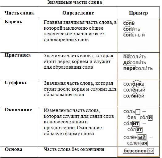 Пример слова во время. Значимые части слова в русском языке. Что значит значимые части слова 3 класс. Значимая часть слова. Значимые части слова в русском языке 4 класс.