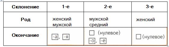 Три склонения существительных. Три склонения имён существительных 4 класс таблица. Склонение имён существительных 4 класс таблица. Памятка 4 класс русский язык склонение имен существительных. Три склонения имен существительных 4 класс таблица памятка.