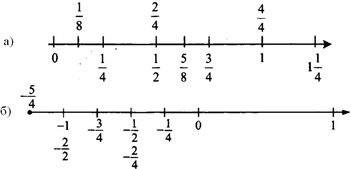 Конспекты уроков 6 класс никольский. Рациональные числа на координатной оси. Изображение рациональных чисел на координатной оси. Изображение рациональных чисел на координатной оси 6 класс. Задания с координатной прямой.