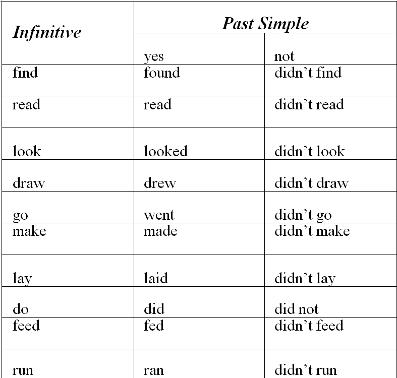 Listen в past simple. To read в past simple. Read в паст Симпл в английском языке. Read past simple форма глагола. Read в past simple таблица.