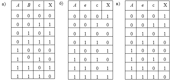 Реферат по теме Программа, формирующая таблицу истинности для функции F=A+C*(B+D)