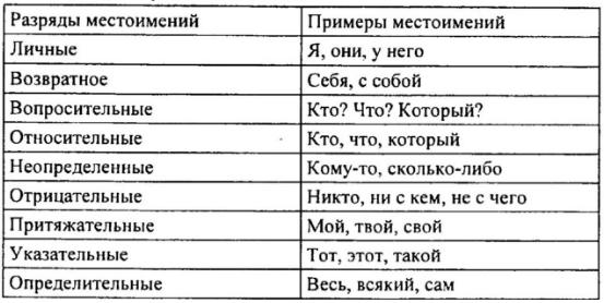 Сколько нибудь разряд местоимения. Таблица разрядов местоимений по русскому языку 6 класс. Местоимения. Разряды местоимений схемы. Русский язык 6 класс местоимение, разряды местоимения. Разрядные местоимения таблица.